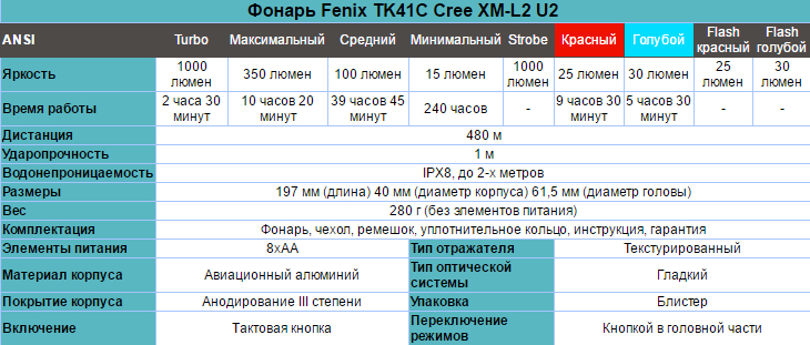 Фонарь Fenix TK41C Cree XM-L2 U2. Фото �5